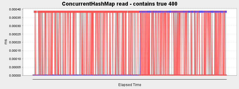 ConcurrentHashMap read - contains true 400